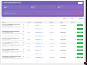 Dashboard overview of Domain Knowledge Network displaying SEO metrics, content status, and action buttons for managing website authority and performance.